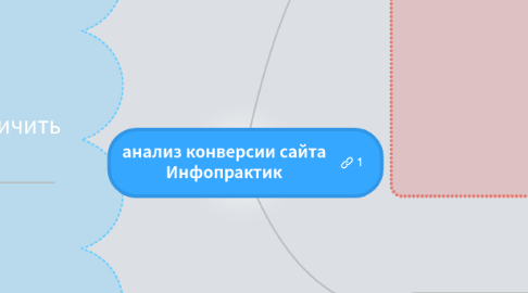 Mind Map: анализ конверсии сайта Инфопрактик