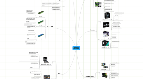 Mind Map: Estructura de computadoras