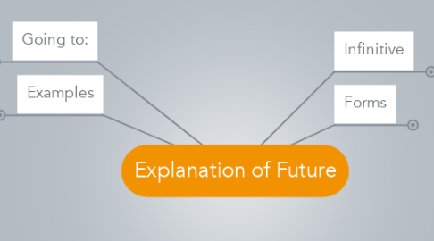 Mind Map: Explanation of Future