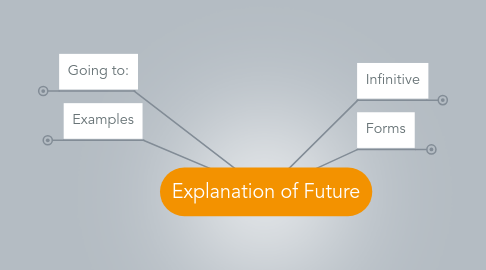 Mind Map: Explanation of Future