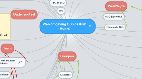 Mind Map: Web omgeving OBS de Klim (Home)