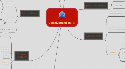 Mind Map: Celoživotní učení