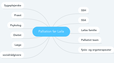 Mind Map: Palliation før Laila