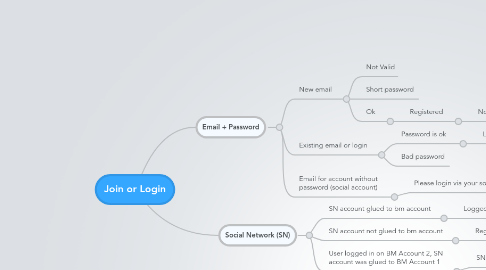 Mind Map: Join or Login