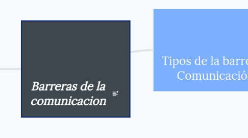 Mind Map: Barreras de la comunicacion