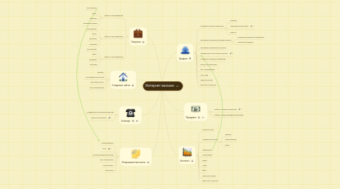 Mind Map: Интернет магазин