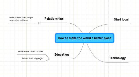 Mind Map: How to make the world a better place