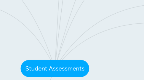 Mind Map: Student Assessments