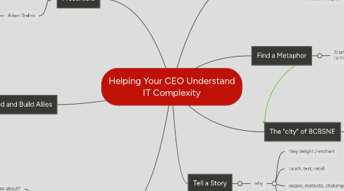 Mind Map: Helping Your CEO Understand IT Complexity