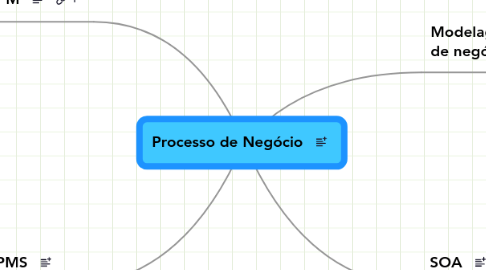 Mind Map: Processo de Negócio