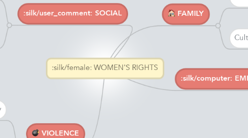 Mind Map: WOMEN'S RIGHTS