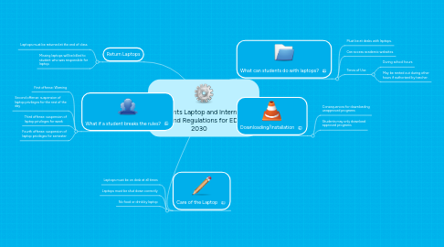 Mind Map: Students Laptop and Internet Rules and Regulations for EDCT 2030