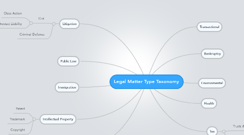 Mind Map: Legal Matter Type Taxonomy