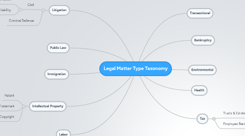 Mind Map: Legal Matter Type Taxonomy