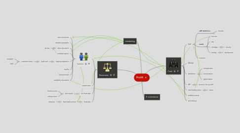 Mind Map: Profit