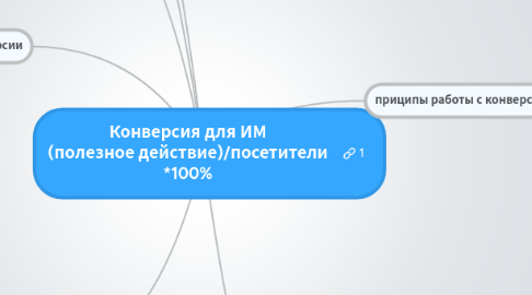 Mind Map: Конверсия для ИМ (полезное действие)/посетители *100%