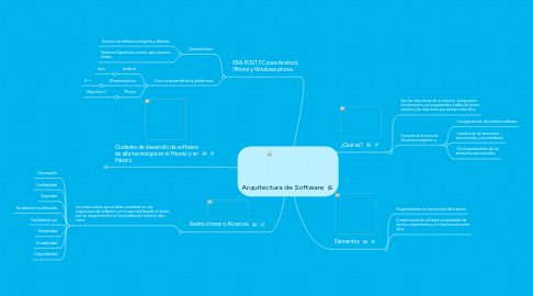 Mind Map: Arquitectura de Software