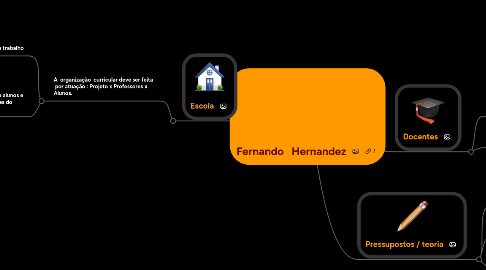 Mind Map: Fernando Hernandez