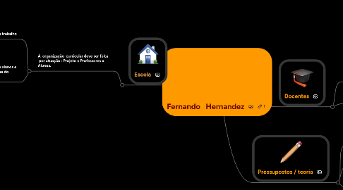 Mind Map: Fernando   Hernandez