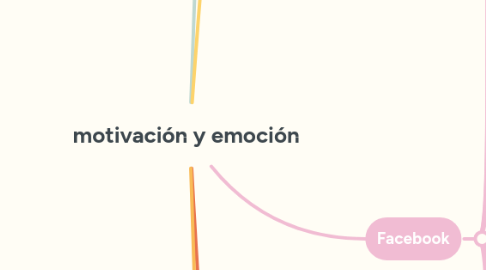 Mind Map: motivación y emoción