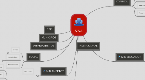 Mind Map: SINA