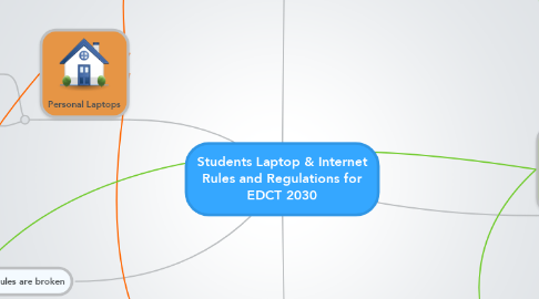 Mind Map: Students Laptop & Internet Rules and Regulations for EDCT 2030
