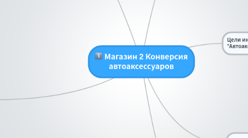 Mind Map: Магазин 2 Конверсия автоаксессуаров