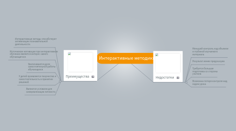 Mind Map: Интерактивные методики