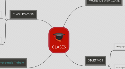 Mind Map: CLASES