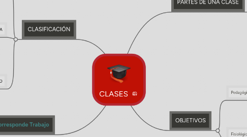 Mind Map: CLASES