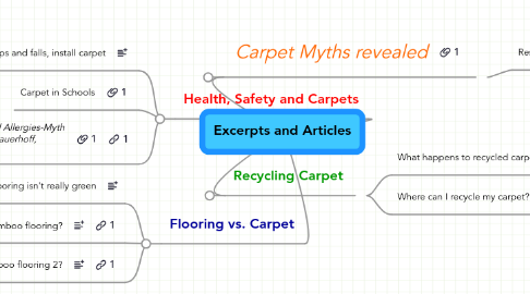 Mind Map: Excerpts and Articles