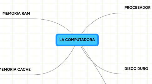 Mind Map: LA COMPUTADORA