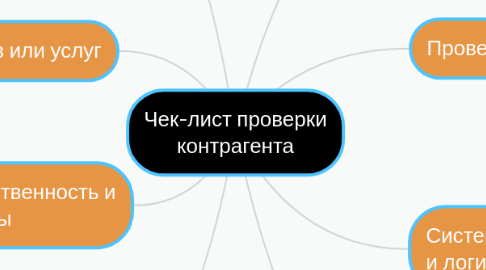Mind Map: Чек-лист проверки контрагента