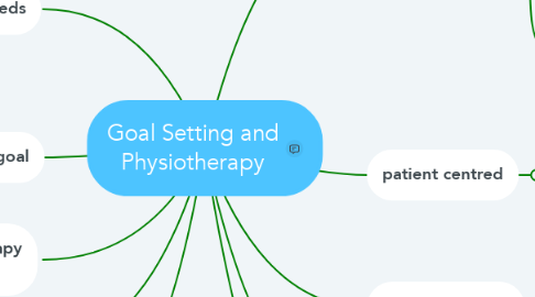 Mind Map: Goal Setting and Physiotherapy