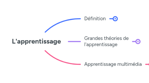 Mind Map: L'apprentissage
