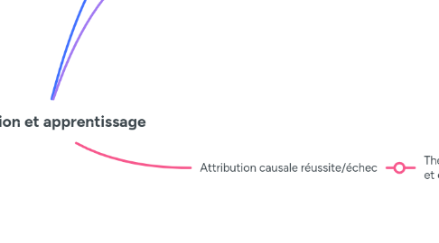 Mind Map: Motivation et apprentissage