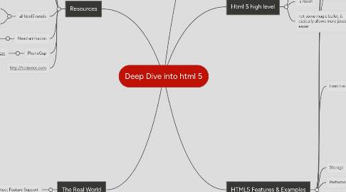 Mind Map: Deep Dive into html 5