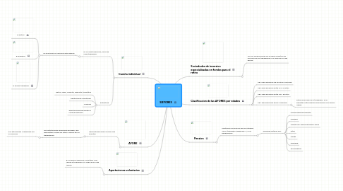 Mind Map: SIEFORES