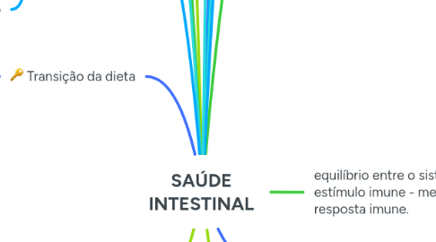 Mind Map: SAÚDE INTESTINAL