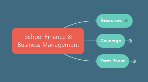 Mind Map: School Finance & Business Management