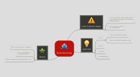 Mind Map: Brainstorming