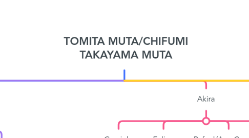 Mind Map: TOMITA MUTA/CHIFUMI TAKAYAMA MUTA
