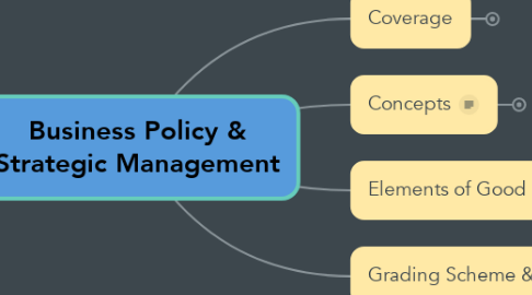 Mind Map: Business Policy & Strategic Management