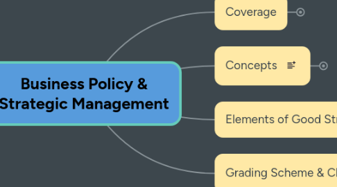 Mind Map: Business Policy & Strategic Management