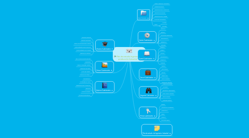 Mind Map: Plan de estudio Ingeniera en producción Industrial