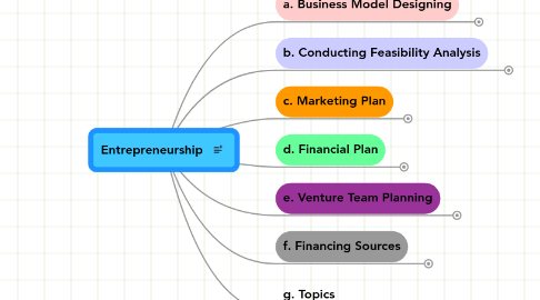 Mind Map: Entrepreneurship