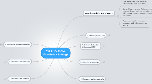 Mind Map: EXIN ISO 20000  Foundation & Bridge