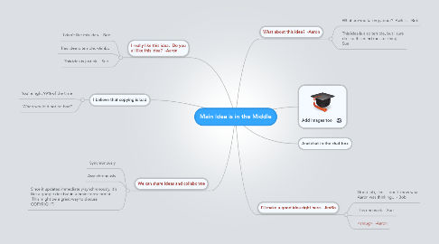 Mind Map: Main Idea is in the Middle