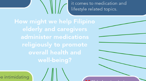 Mind Map: How might we help Filipino elderly and caregivers administer medications religiously to promote overall health and well-being?