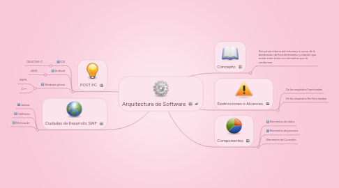 Mind Map: Arquitectura de Software